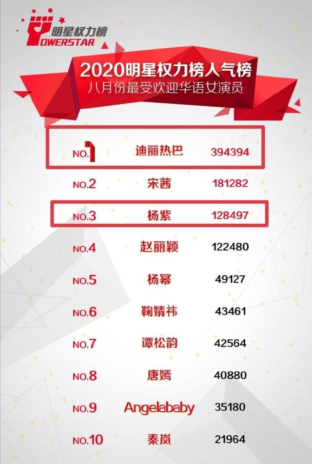 8月明星权力榜出炉肖战热巴稳居演员榜首刘雨昕优势太明显