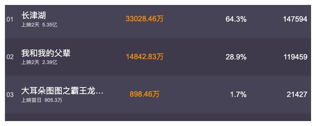 《长津湖》2天票房过5.3亿,群演就有7万人次,把钱花在了刀休闲区蓝鸢梦想 - Www.slyday.coM 《长津湖》2天票房过5.3亿,群演就有7万人次,把钱花在了刀休闲区蓝鸢梦想 - Www.slyday.coM
