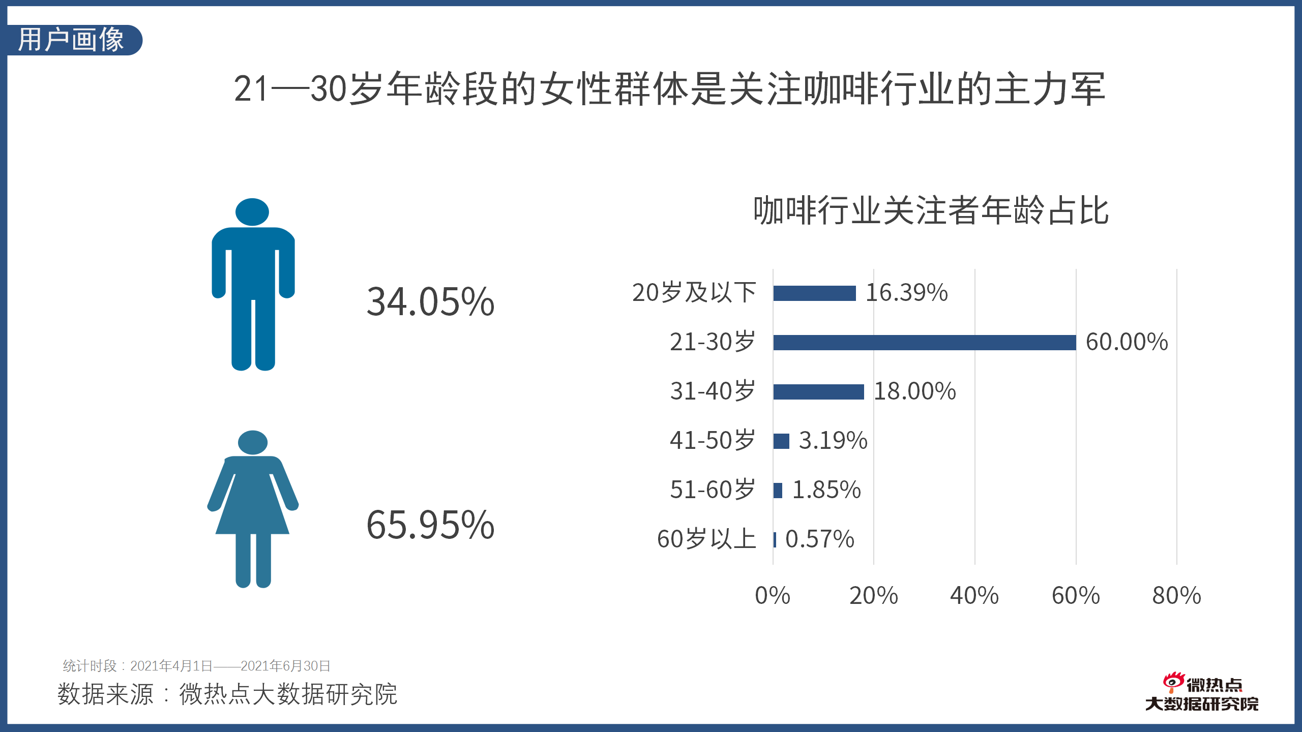 分析咖啡行业关注者画像可见,女性群体对咖啡行业更加关注,占比为65.
