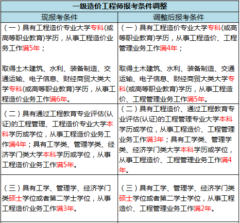 能不能参加2022年一级造价工程师，还得看这几点！休闲区蓝鸢梦想 - Www.slyday.coM