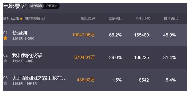 三天票房破8亿!《长津湖》一路高歌,已打破十余项票房纪录休闲区蓝鸢梦想 - Www.slyday.coM 三天票房破8亿!《长津湖》一路高歌,已打破十余项票房纪录休闲区蓝鸢梦想 - Www.slyday.coM