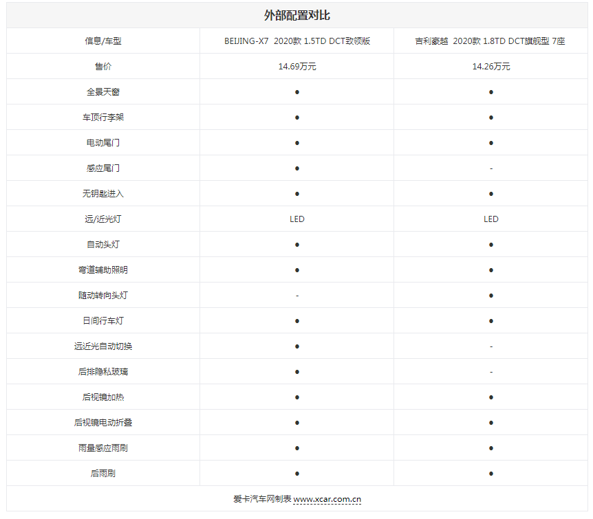 BEIJING-X7对比吉利豪越 时尚还是实用