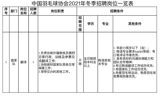 网曝，中国羽毛球协会招聘韩语翻译，聘请<a href=