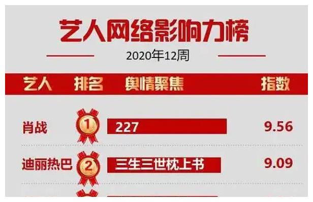 小糊咖肖战太扛糊黑粉把他送上网络艺人榜一今年三部作品开播