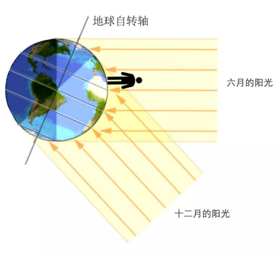 为什么冬天的太阳晒不热?__财经头条
