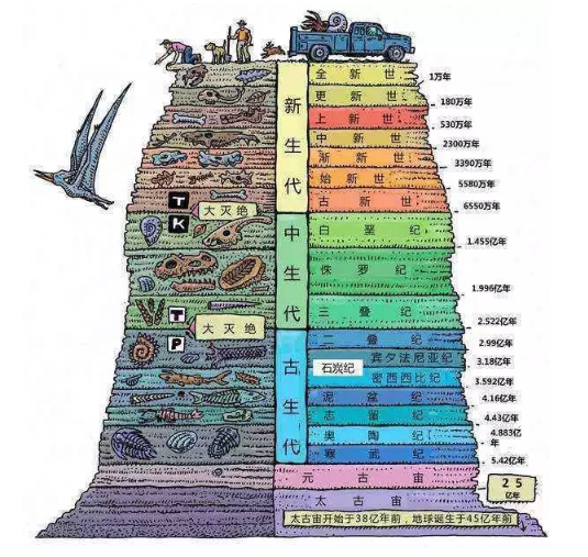 科学家是如何指知道地球有45亿岁的