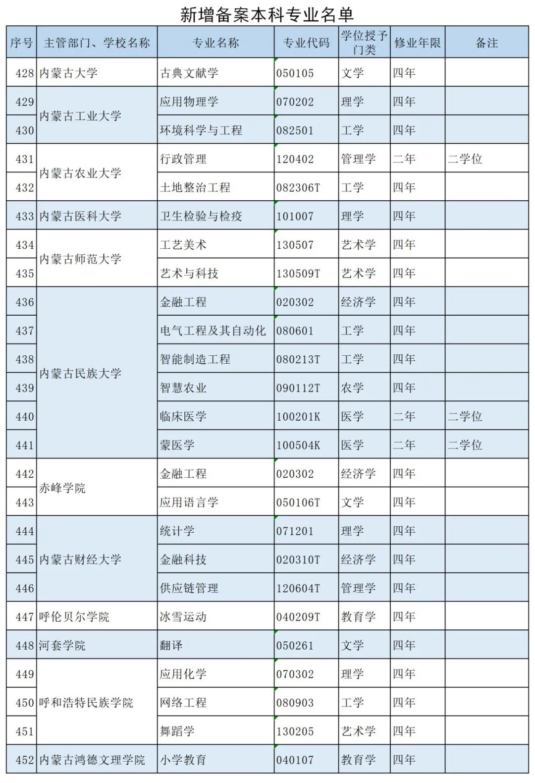 大学的专业有哪些(专业代码一览表2024)