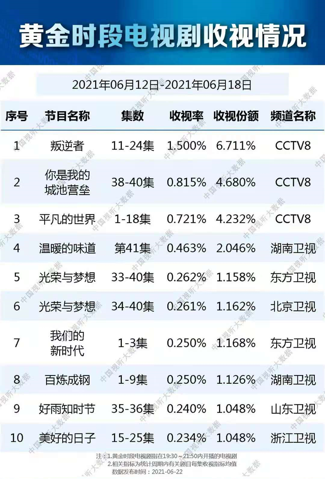 最近收视率排行榜_总局最新收视排行,刘涛新剧收视看涨,宋茜新剧呈现下滑态势