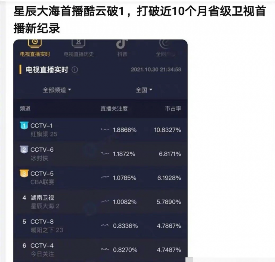 果然狗血才是收视密码，预告被吐槽的《星辰大海》收视破1了！休闲区蓝鸢梦想 - Www.slyday.coM