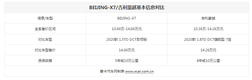 BEIJING-X7对比吉利豪越 时尚还是实用