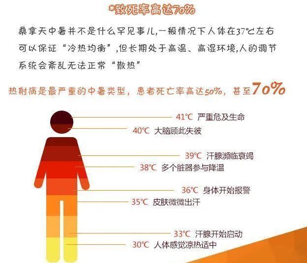 热射病死亡率可达80%!多地多人确诊,有患者内脏像“煮”过一样休闲区蓝鸢梦想 - Www.slyday.coM 热射病死亡率可达80%!多地多人确诊,有患者内脏像“煮”过一样休闲区蓝鸢梦想 - Www.slyday.coM