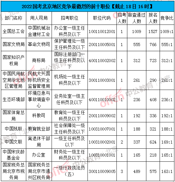 2022国考报名人数统计：北京报名人数破5W，最热职位1009:1！休闲区蓝鸢梦想 - Www.slyday.coM