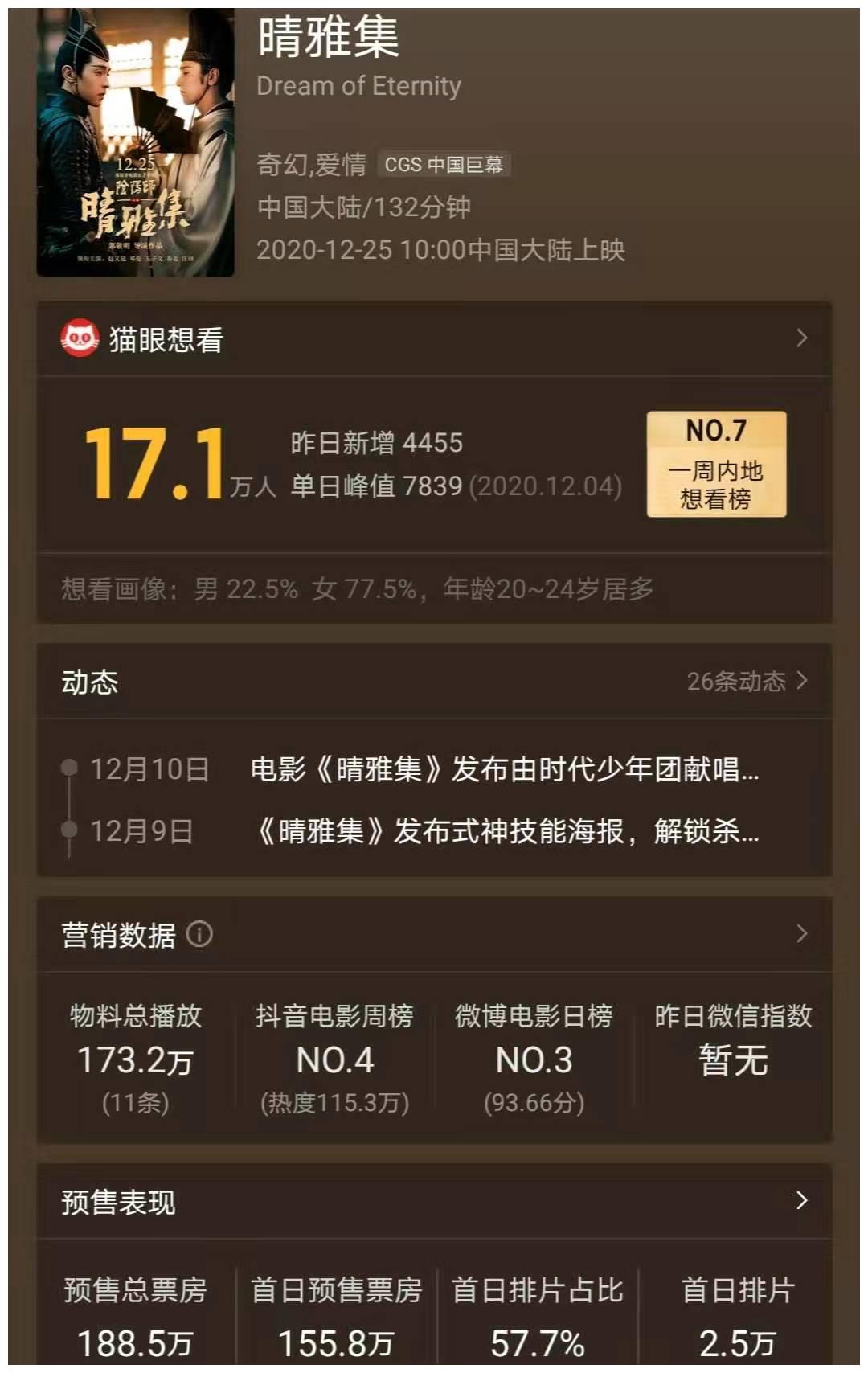 《晴雅集》预售票房破百万,郭敬明称不要因为我而不喜欢邓伦!