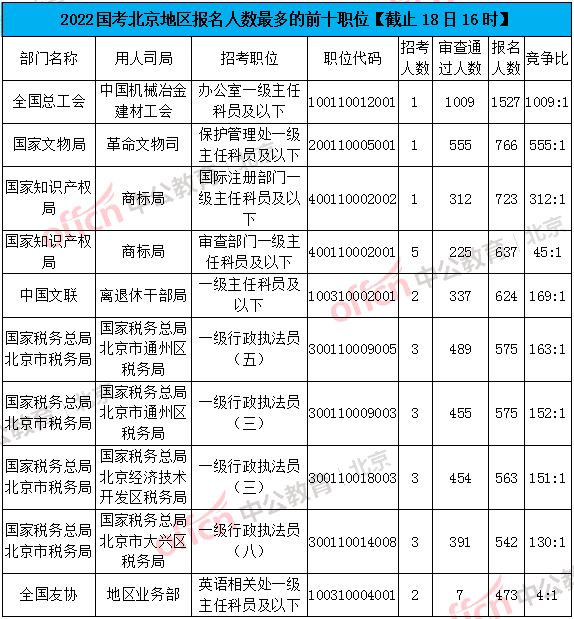 2022国考报名人数统计：北京报名人数破5W，最热职位1009:1！休闲区蓝鸢梦想 - Www.slyday.coM