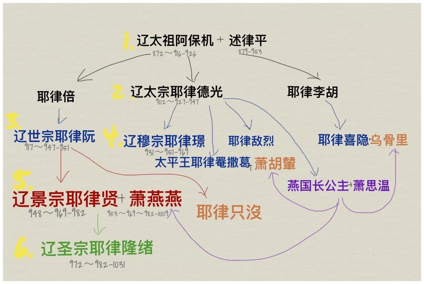 一张图带你了解燕云台里面的人物关系带你了解辽国的历史