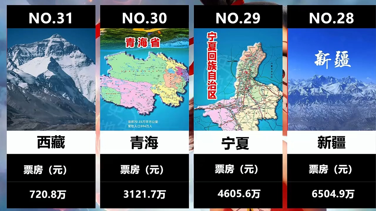 《哪吒2》100多亿票房，各省贡献了多少？