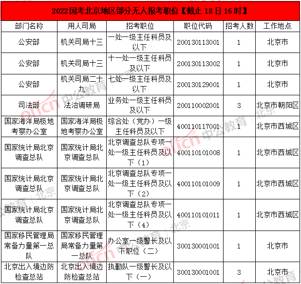 2022国考报名人数统计：北京报名人数破5W，最热职位1009:1！休闲区蓝鸢梦想 - Www.slyday.coM