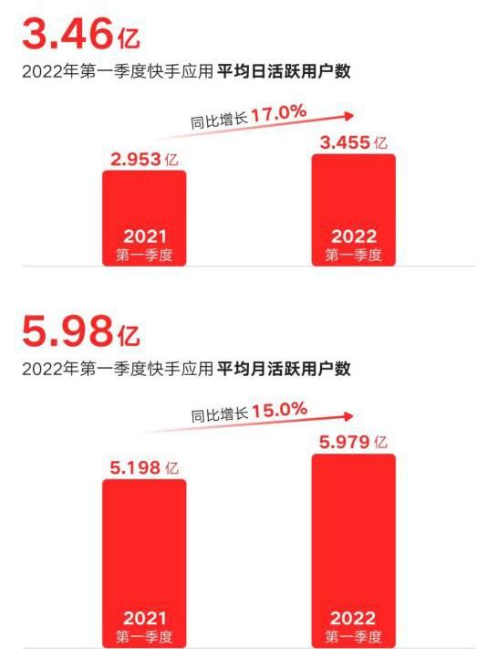 快手用户增长部门负责人
