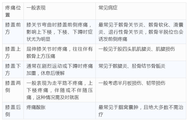膝盖疼一图表告诉你原因