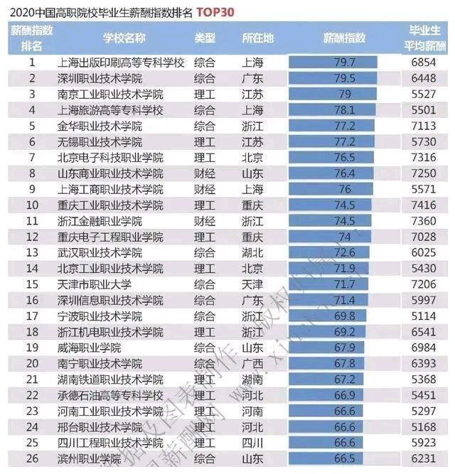 业余科技大学 浙江平均起薪超过7000元的4所高职大专,就业质量比一般本科还高