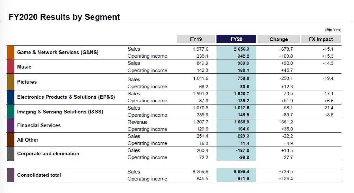 索尼2020财年净利润突破一万亿日元 同比大涨64%-家电圈官网
