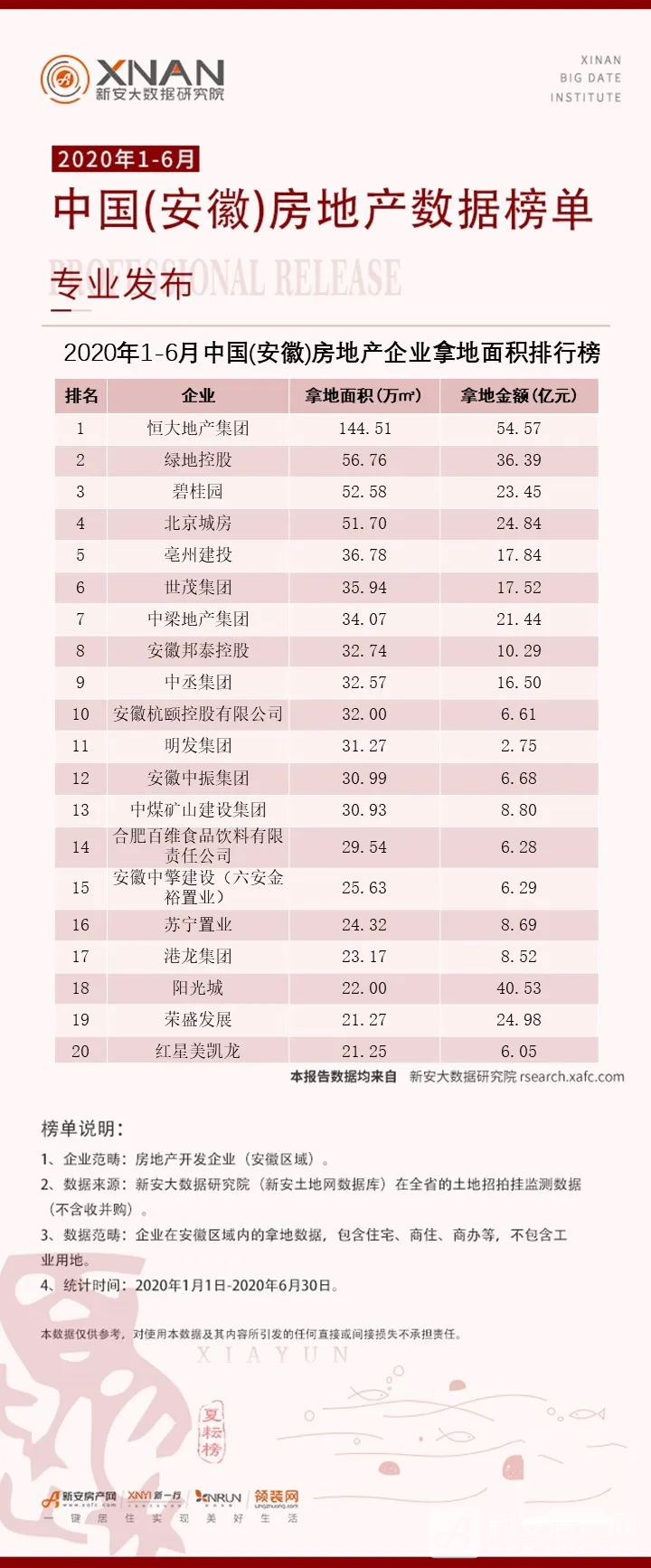 2020安徽房地产公司_2020年度中国(安徽)房地产数据榜单专业发