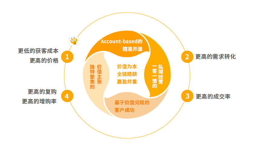 什么是B2B企业新增长飞轮休闲区蓝鸢梦想 - Www.slyday.coM