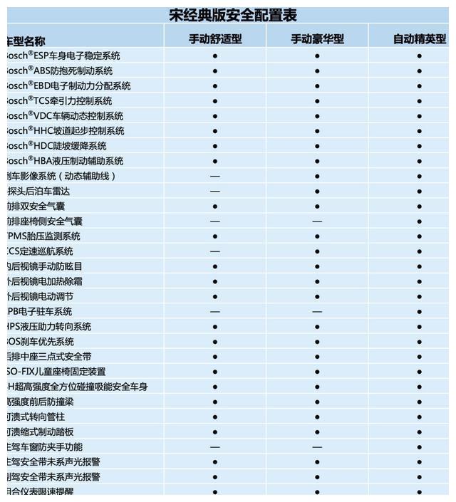 比亚迪宋经典版3月18日正式上市，你还在考虑H6？