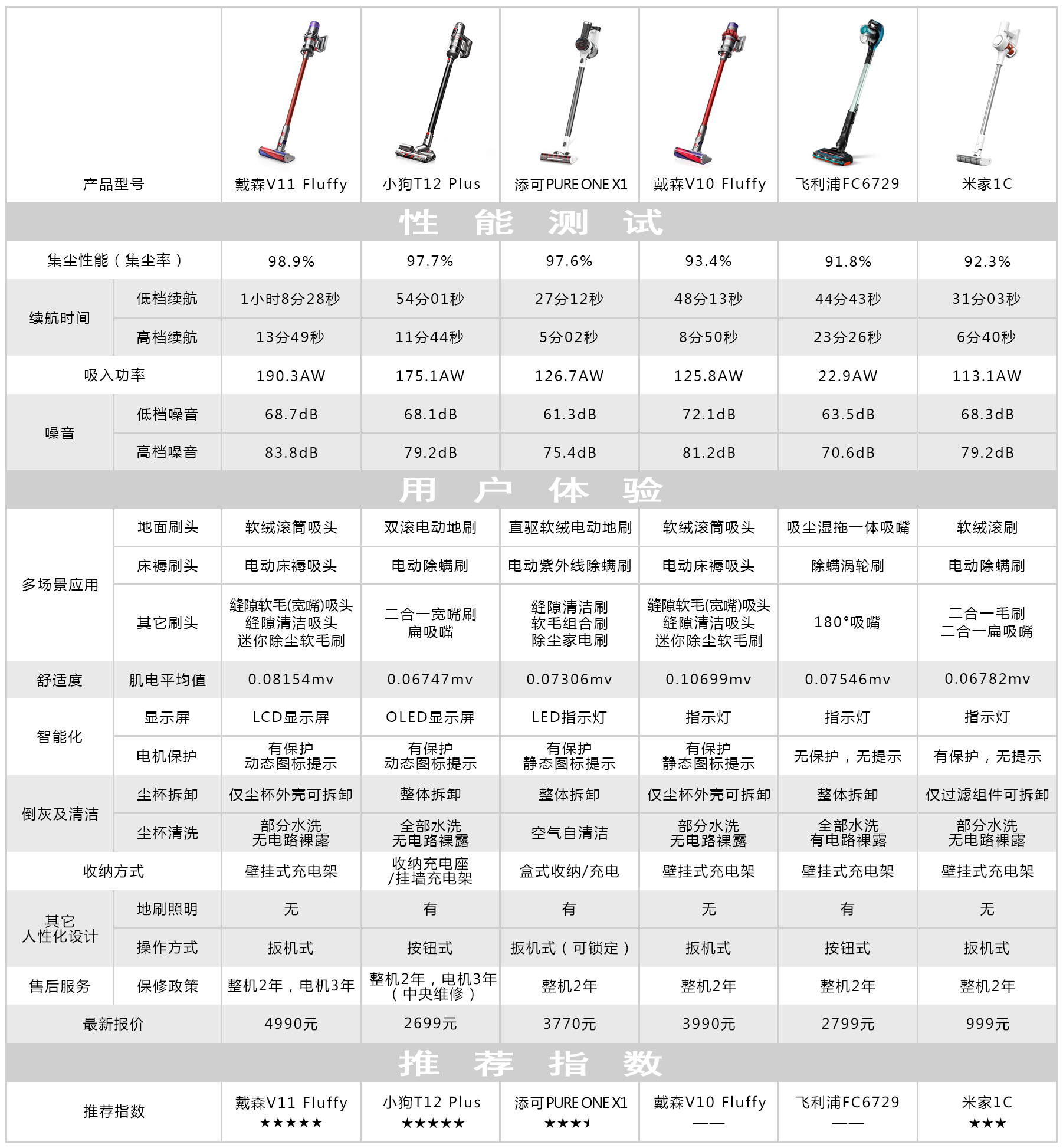 除尘界的王者大pk!6款主流无线手持吸尘器横评