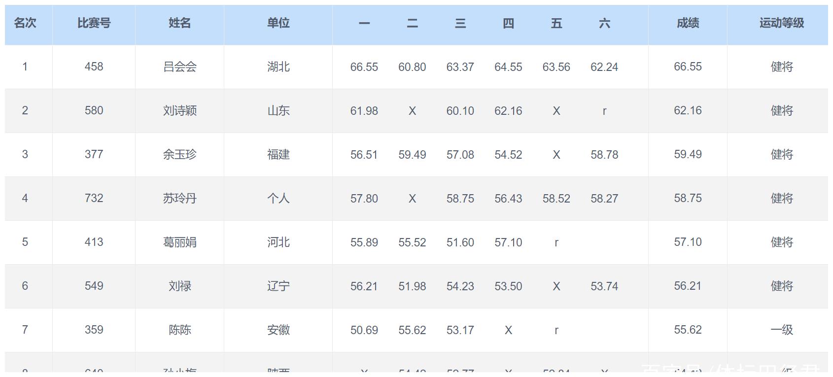 爆发！31岁亚洲标枪女王66米55夺冠 扳回一局 创今年世界第一