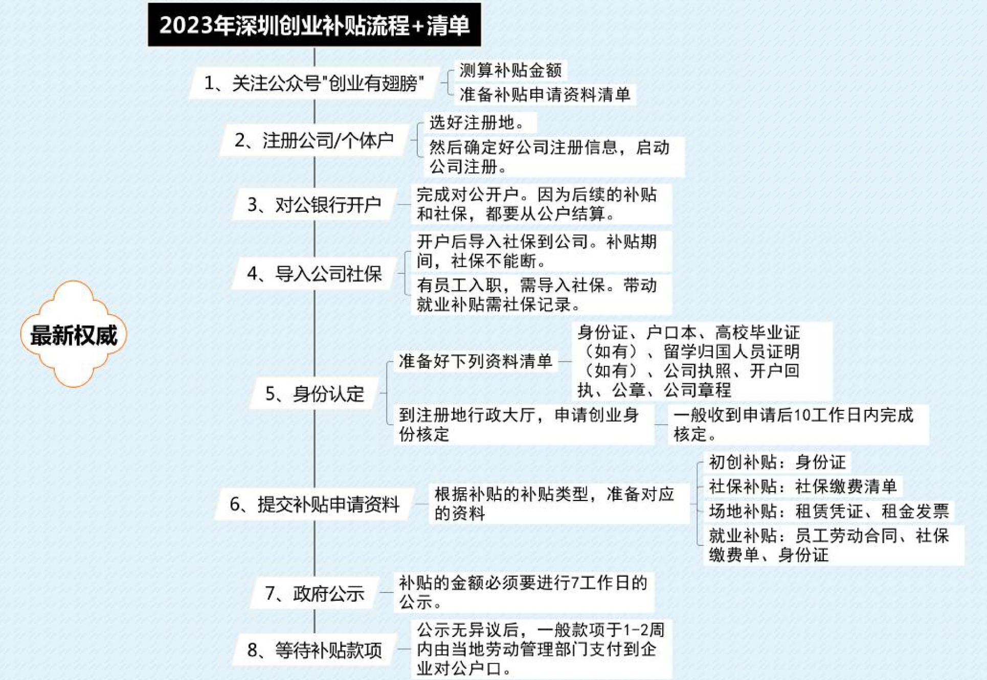欧亿5平台-欧亿5注册-欧亿5登录(福利彩票申请网站)2023深圳创业补贴最新攻略+45万补贴申请方式,