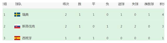 2场进1球就登顶！欧洲杯效率最高的球队诞生，下轮输球也能出线休闲区蓝鸢梦想 - Www.slyday.coM