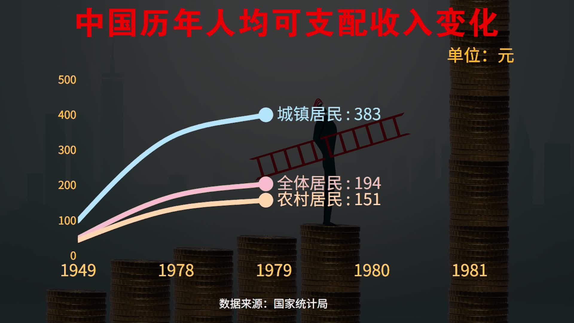 中国农民人均可支配收入首突2万元回顾中国近70年人均收入变化