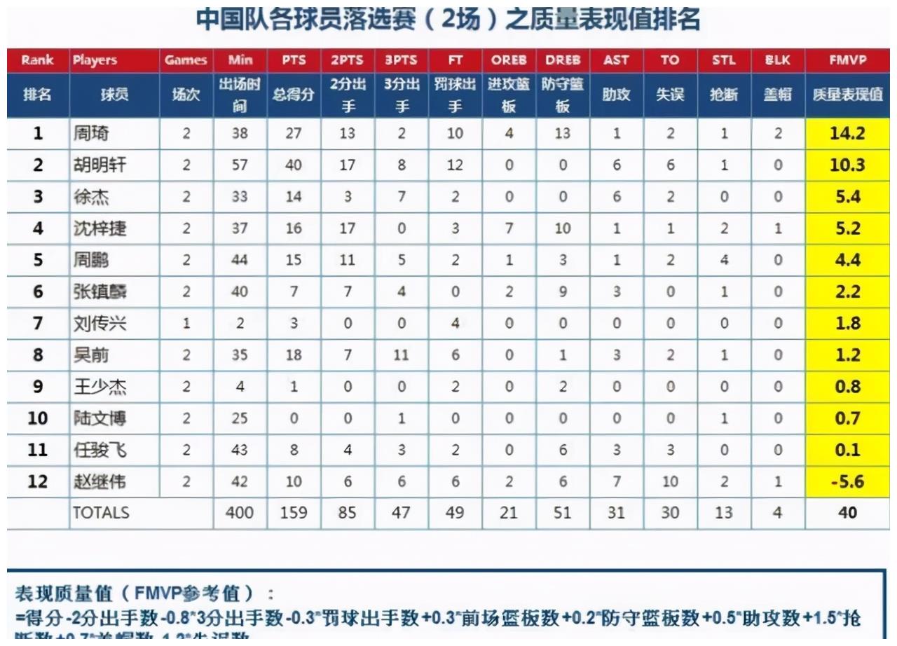 重磅消息奥运落选赛效率值表出炉周琦胡明轩领衔赵继伟垫底