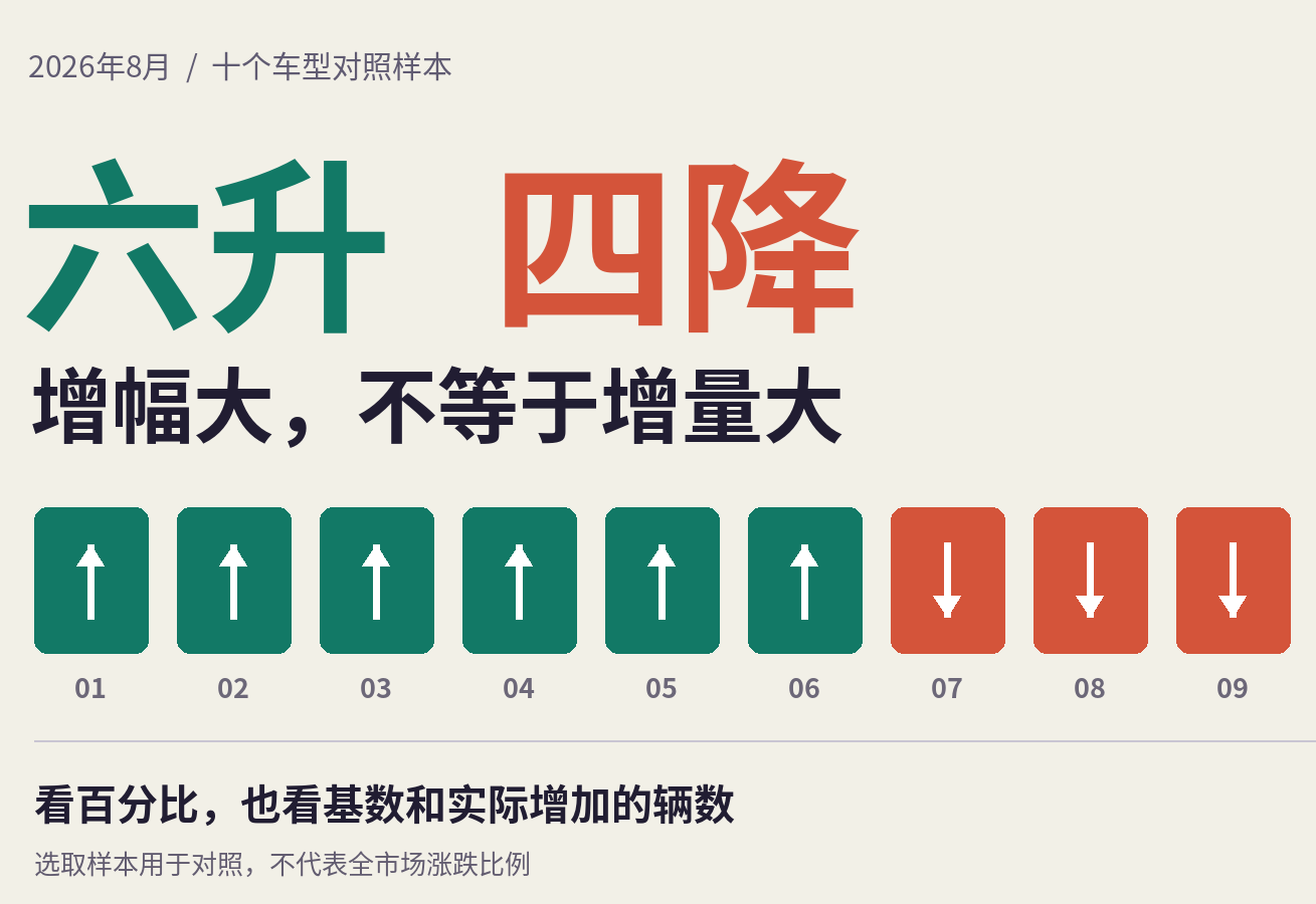 六升四降，10款车的增幅和增量谁更大