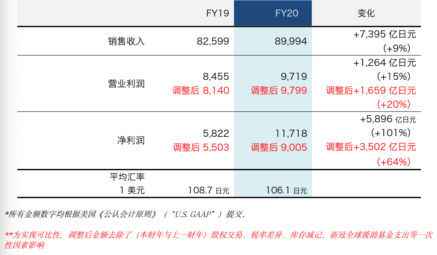 索尼2020财年净利润突破一万亿日元 同比大涨64%-家电圈官网