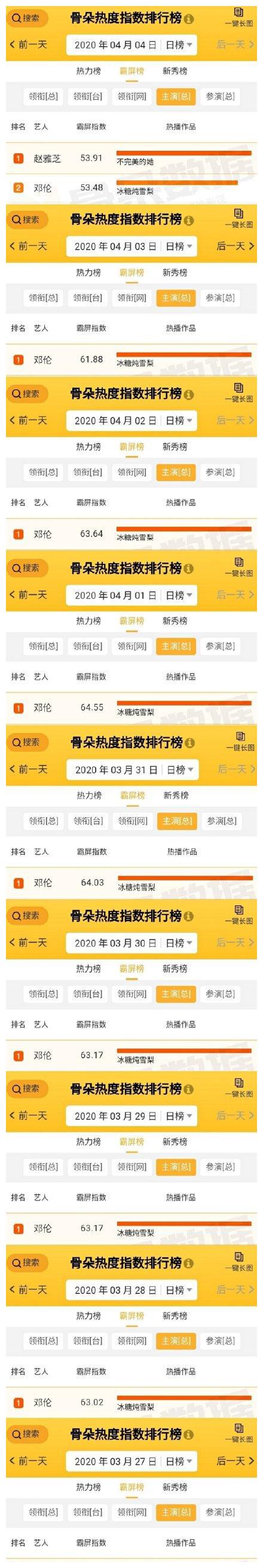 邓伦连续半个月登顶骨朵热度指数排行榜榜首