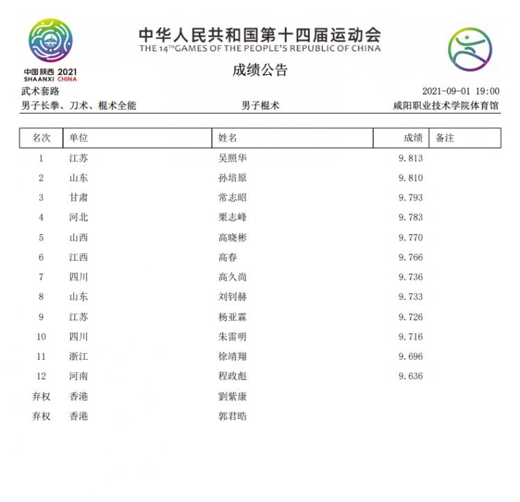 全运会武术套路男子个人全能项目 吴照华夺冠孙培原获铜牌