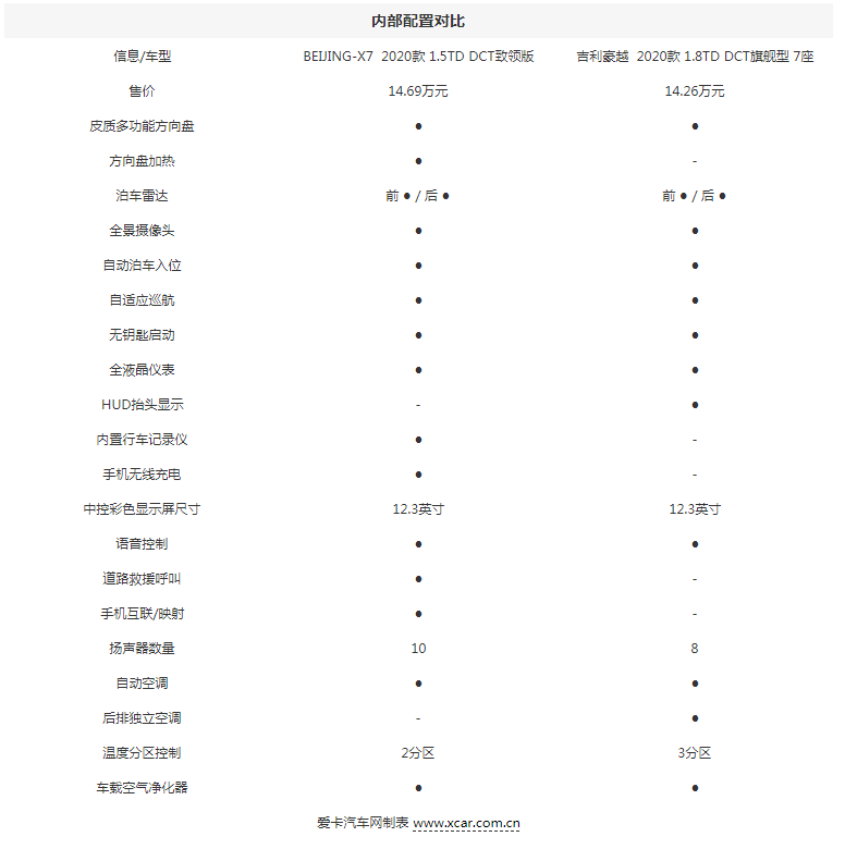 BEIJING-X7对比吉利豪越 时尚还是实用