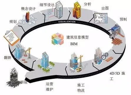 BIM的应用领域及发展前景__财经头条