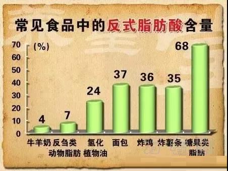 吃过多反式脂肪酸含量较高的食品不仅影响记忆里还容易老年痴呆.