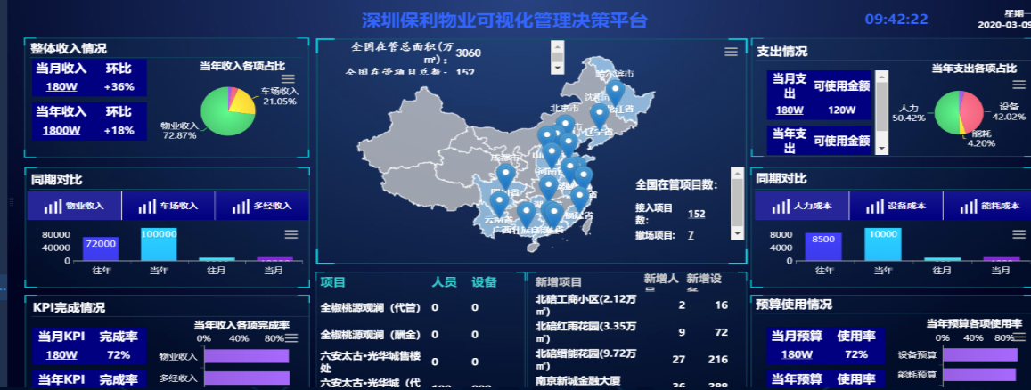 田丁智慧社区让物业管理数字化助力物业总部业务决策和智能调度