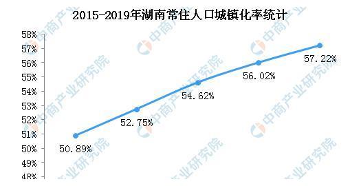 2019年湖南人口总数是多少 湖南城镇化率数据