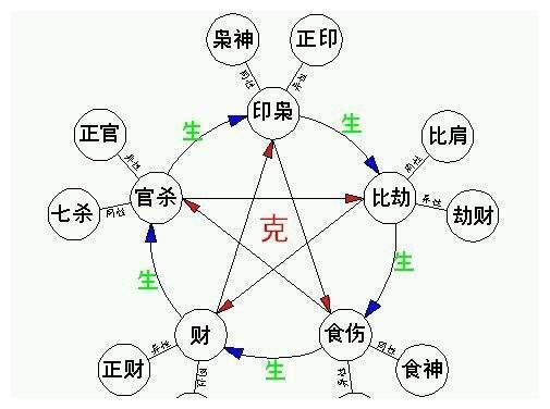 周易九宫八卦中关于天干地支之间生克关系的详解