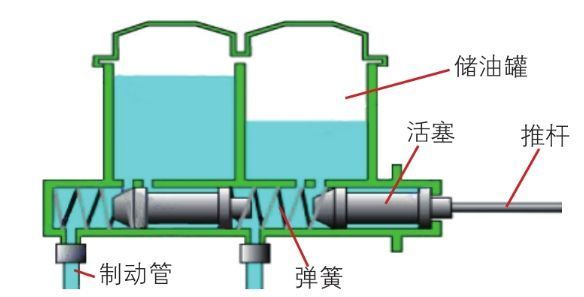 制动液压系统怎么工作?