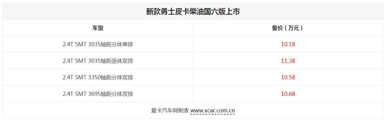 新款勇士皮卡柴油国六版上市 10.18万起