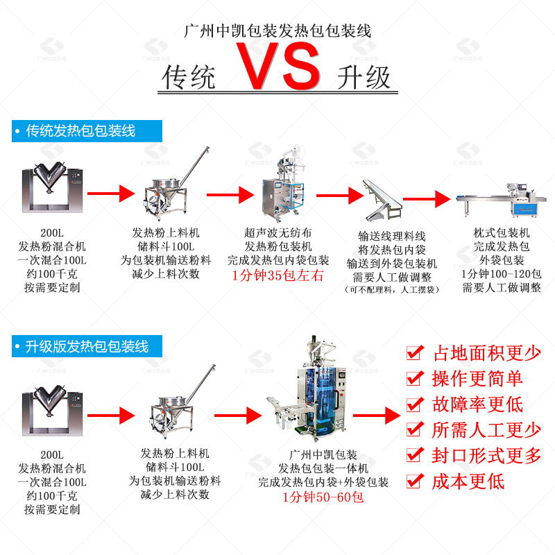 升级版发热包一体机包装线VS传统包装线休闲区蓝鸢梦想 - Www.slyday.coM