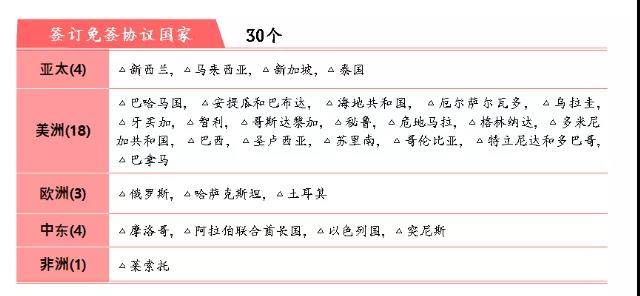 【出境资讯】泰国恢复落地签、<a href=
