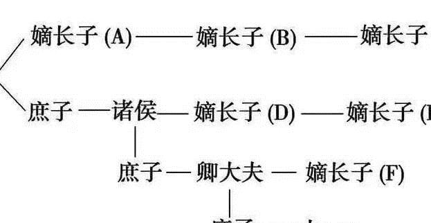 在古代的大族人家里,假如长子去世了,长孙和次子谁的权利更大?__财经头条