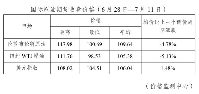 发改委确认下调！92号汽油回归“8元时代”，加满一箱少花14元休闲区蓝鸢梦想 - Www.slyday.coM